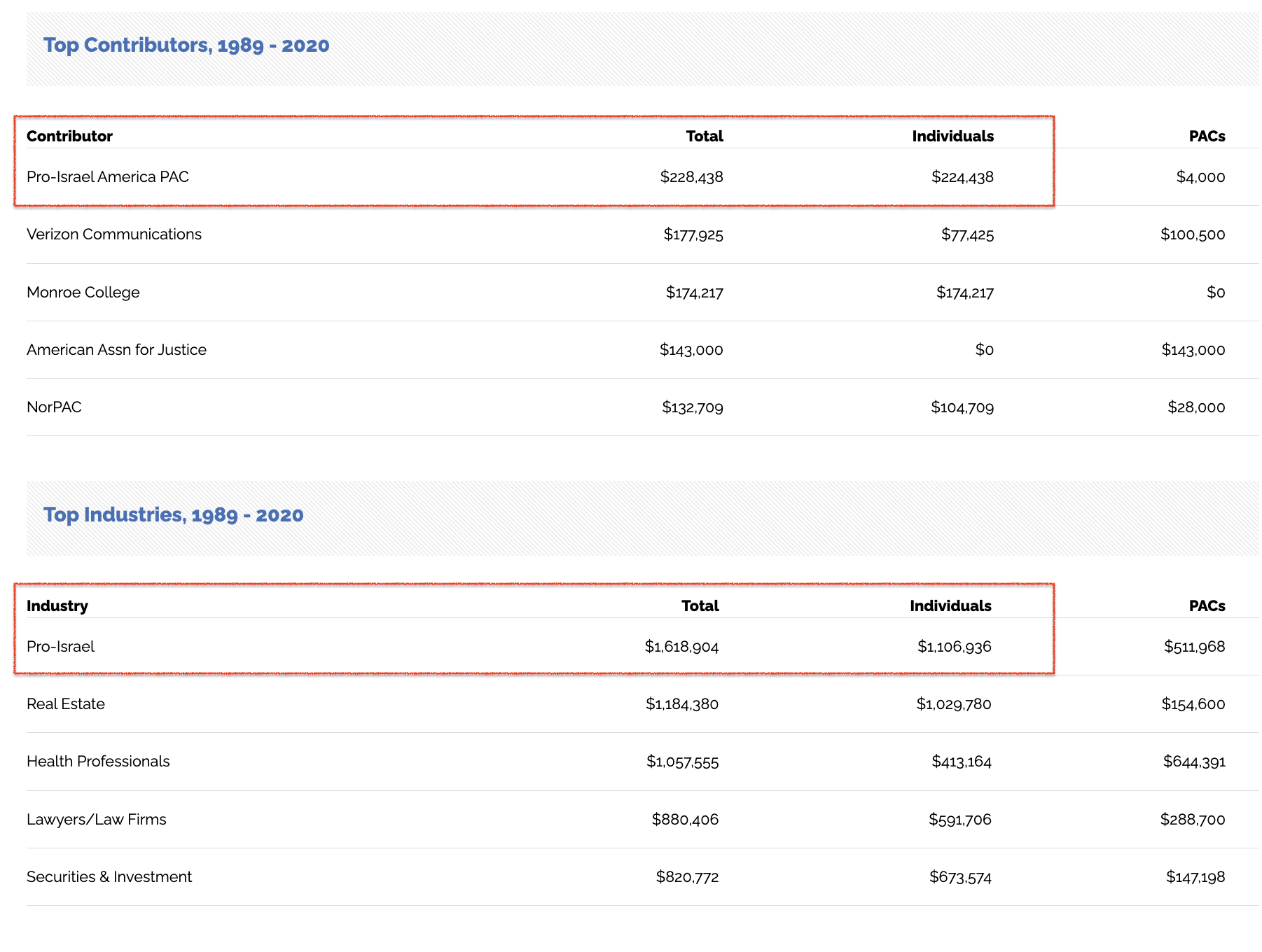 Eliot Engel's Campaign Fundraising Sources